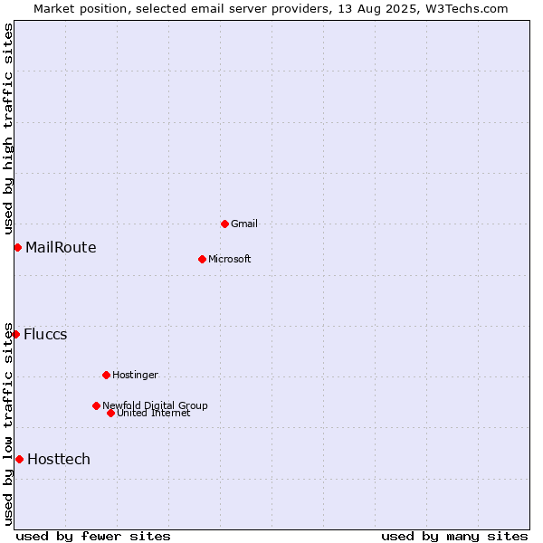 Market position of Hosttech vs. MailRoute vs. Fluccs