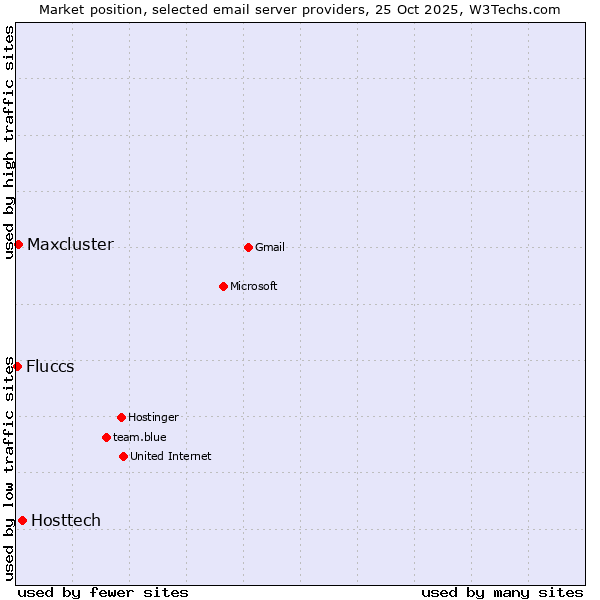 Market position of Hosttech vs. Maxcluster vs. Fluccs