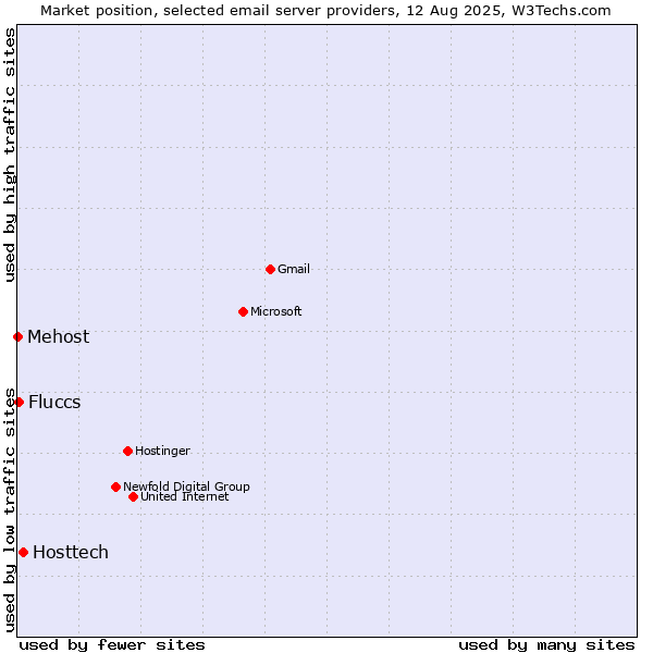 Market position of Hosttech vs. Fluccs vs. Mehost