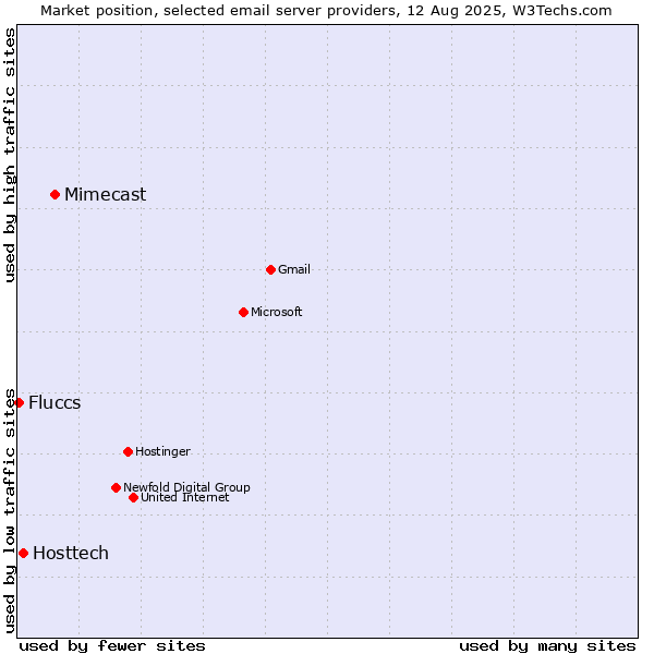 Market position of Mimecast vs. Hosttech vs. Fluccs