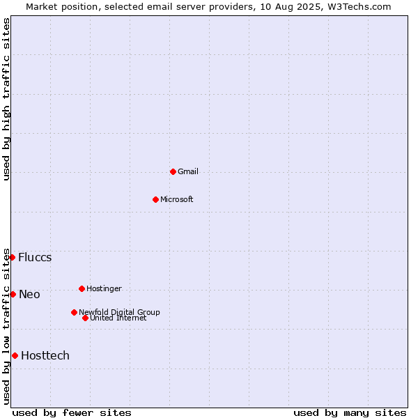 Market position of Hosttech vs. Neo vs. Fluccs