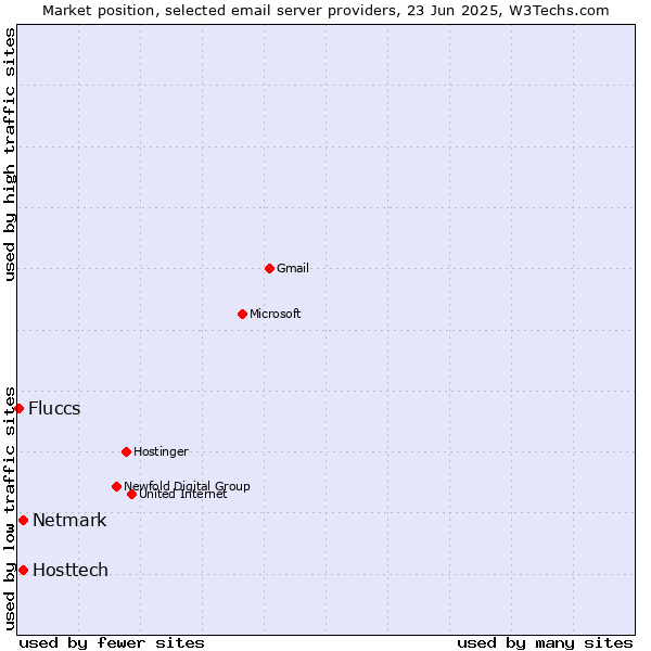 Market position of Hosttech vs. Netmark vs. Fluccs