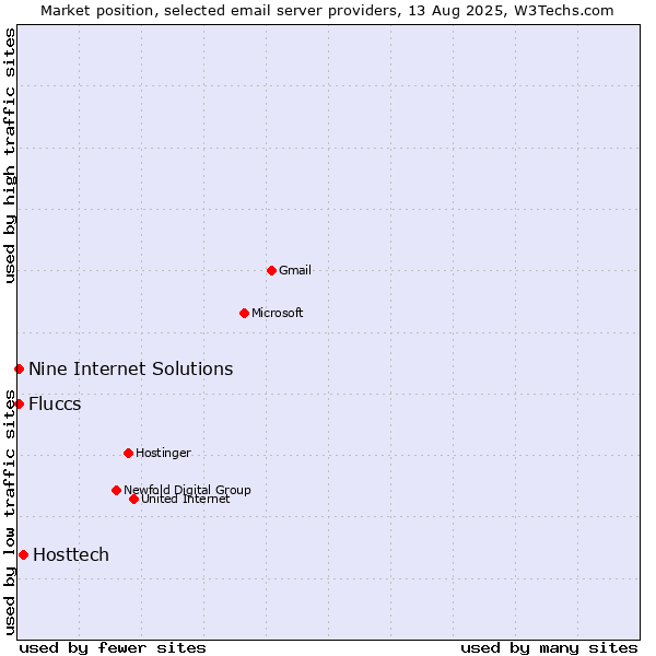 Market position of Hosttech vs. Nine Internet Solutions vs. Fluccs