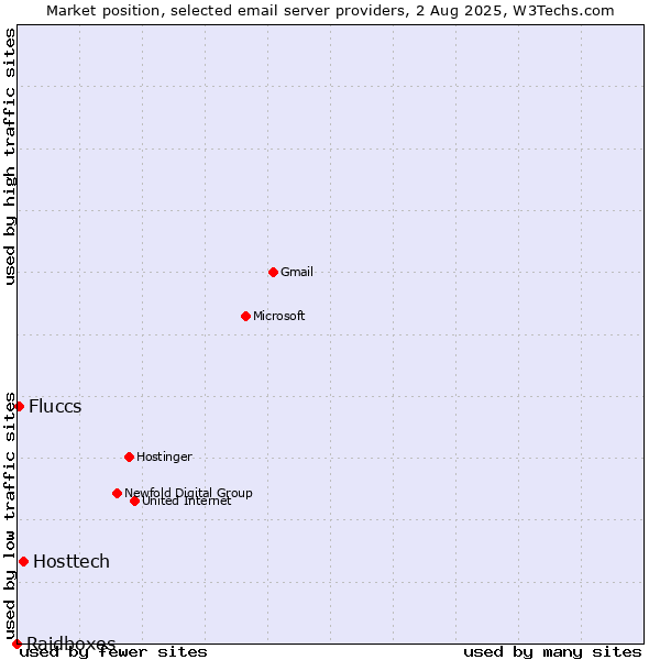 Market position of Hosttech vs. Fluccs vs. Raidboxes