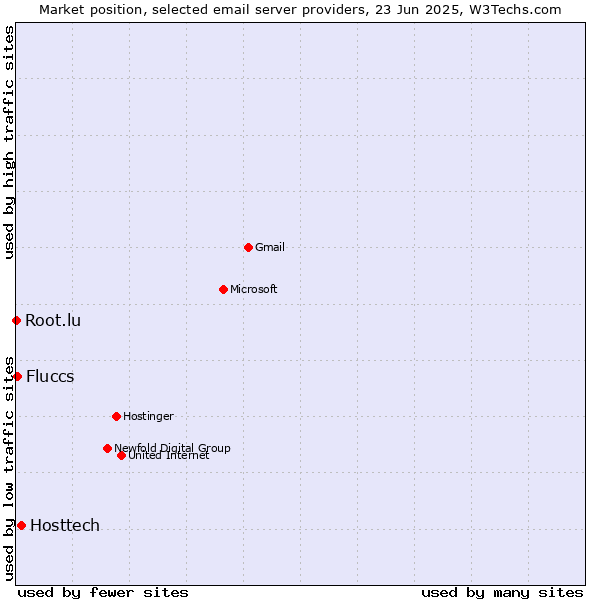 Market position of Hosttech vs. Fluccs vs. Root.lu