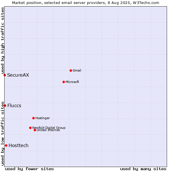 Market position of Hosttech vs. Fluccs vs. SecureAX