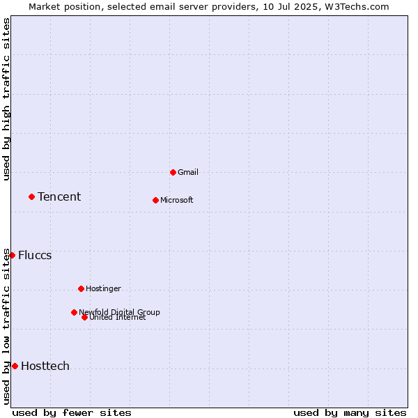 Market position of Tencent vs. Hosttech vs. Fluccs