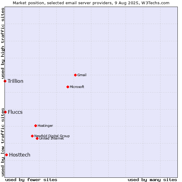 Market position of Hosttech vs. Fluccs vs. Trillion