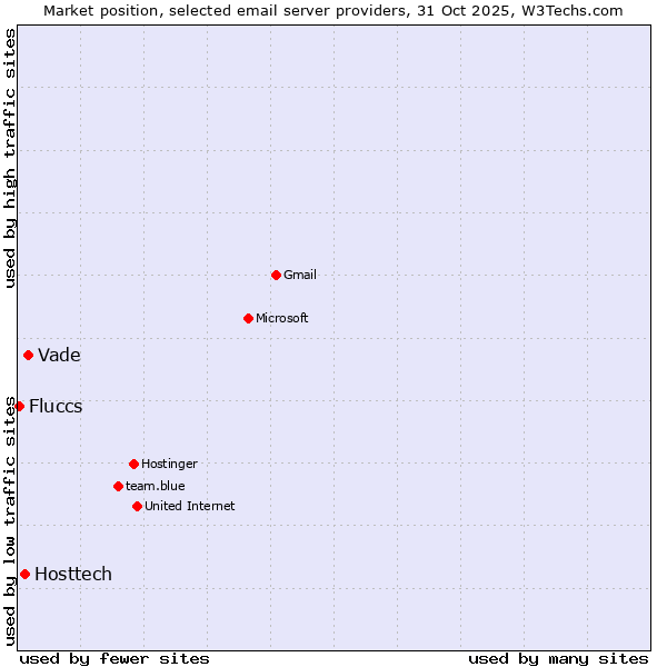 Market position of Vade vs. Hosttech vs. Fluccs