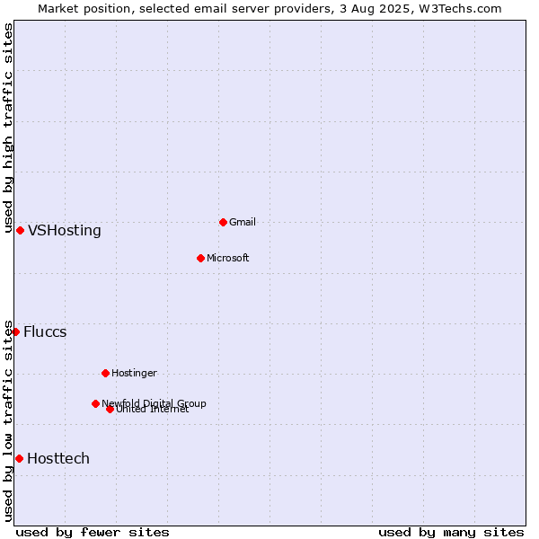 Market position of VSHosting vs. Hosttech vs. Fluccs