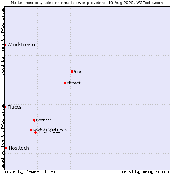 Market position of Hosttech vs. Fluccs vs. Windstream