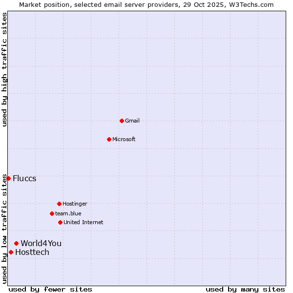 Market position of World4You vs. Hosttech vs. Fluccs