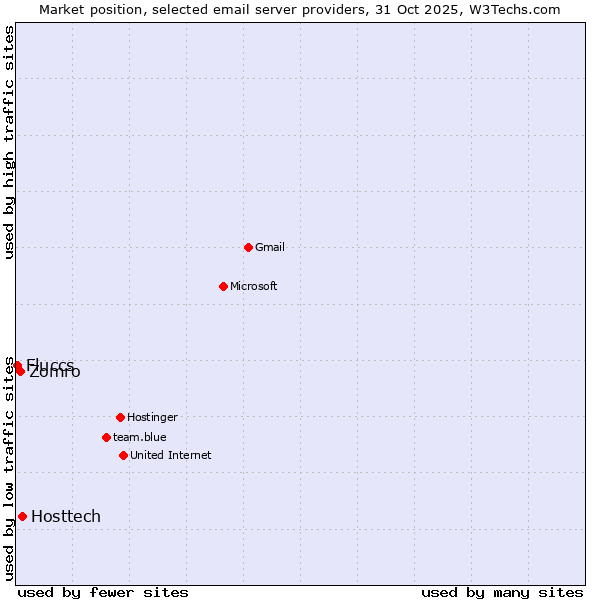 Market position of Hosttech vs. Zomro vs. Fluccs