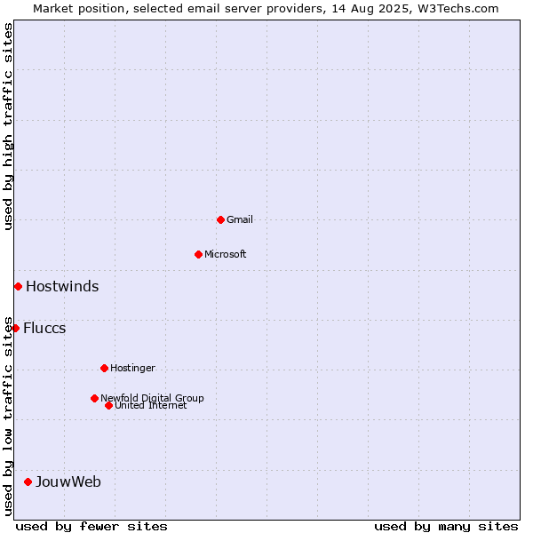 Market position of JouwWeb vs. Hostwinds vs. Fluccs