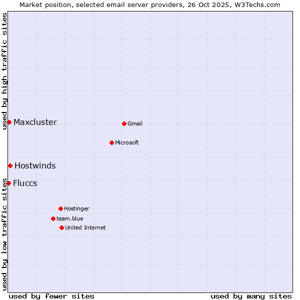 Market position of Hostwinds vs. Maxcluster vs. Fluccs