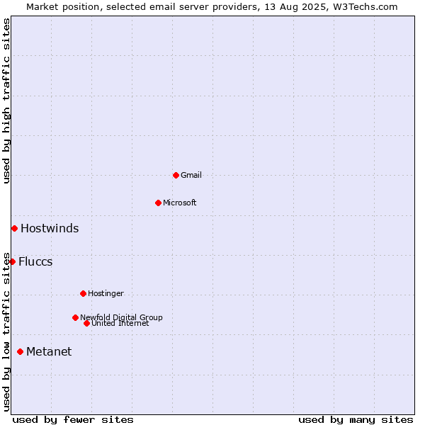 Market position of Metanet vs. Hostwinds vs. Fluccs