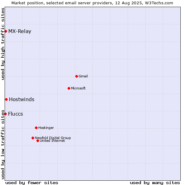 Market position of Hostwinds vs. MX-Relay vs. Fluccs