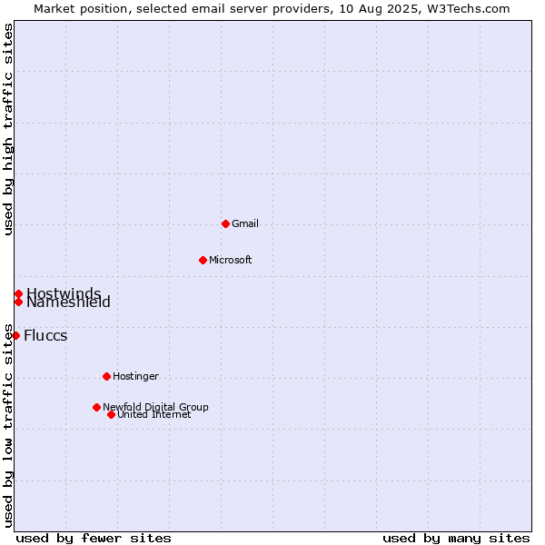 Market position of Hostwinds vs. Nameshield vs. Fluccs
