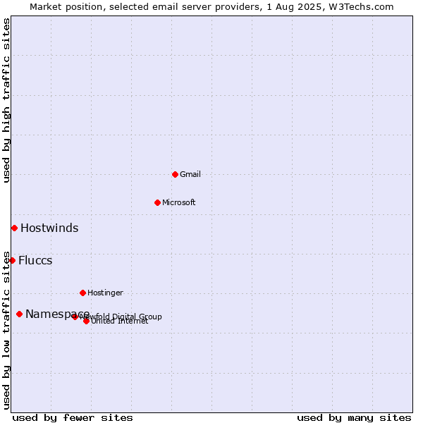 Market position of Namespace vs. Hostwinds vs. Fluccs