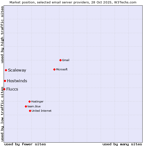 Market position of Scaleway vs. Hostwinds vs. Fluccs
