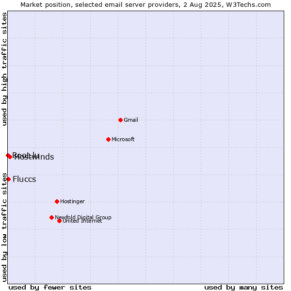 Market position of Hostwinds vs. Fluccs vs. Root.lu