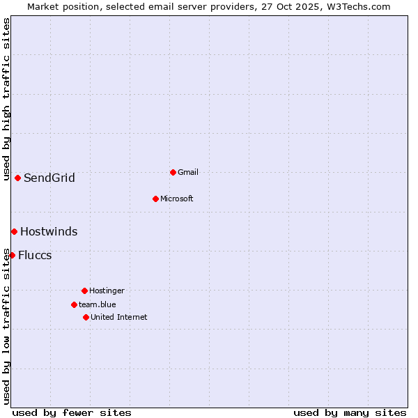 Market position of SendGrid vs. Hostwinds vs. Fluccs