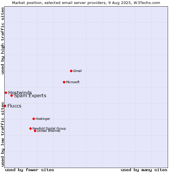 Market position of Spam Experts vs. Hostwinds vs. Fluccs