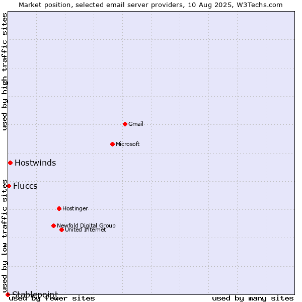 Market position of Hostwinds vs. Fluccs vs. Stablepoint