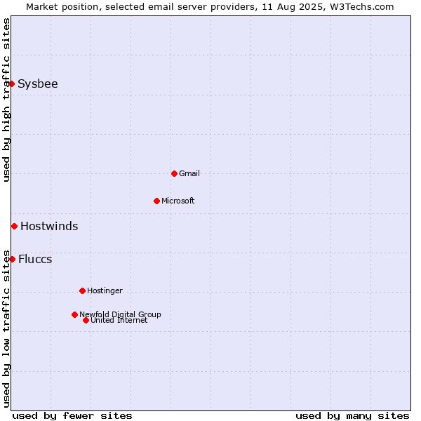 Market position of Hostwinds vs. Fluccs vs. Sysbee