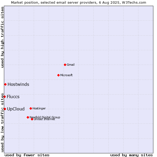 Market position of Hostwinds vs. UpCloud vs. Fluccs