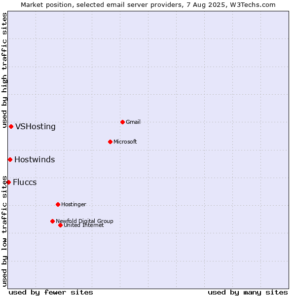 Market position of VSHosting vs. Hostwinds vs. Fluccs
