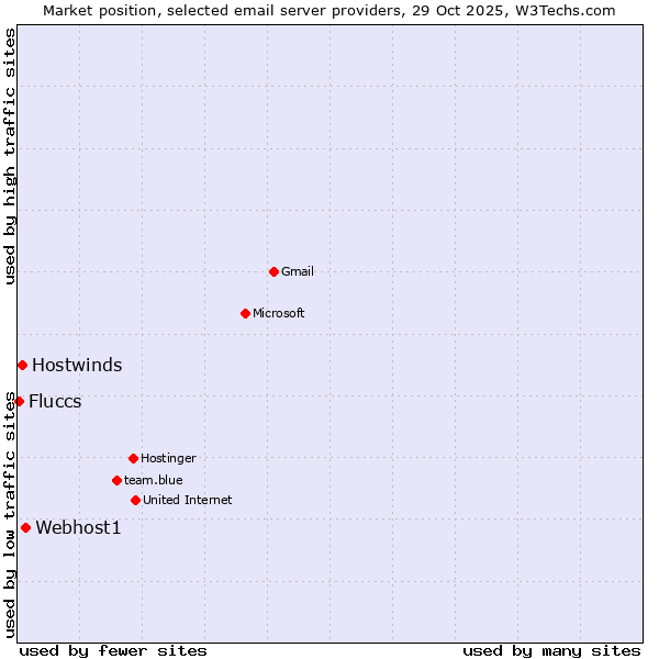 Market position of Webhost1 vs. Hostwinds vs. Fluccs