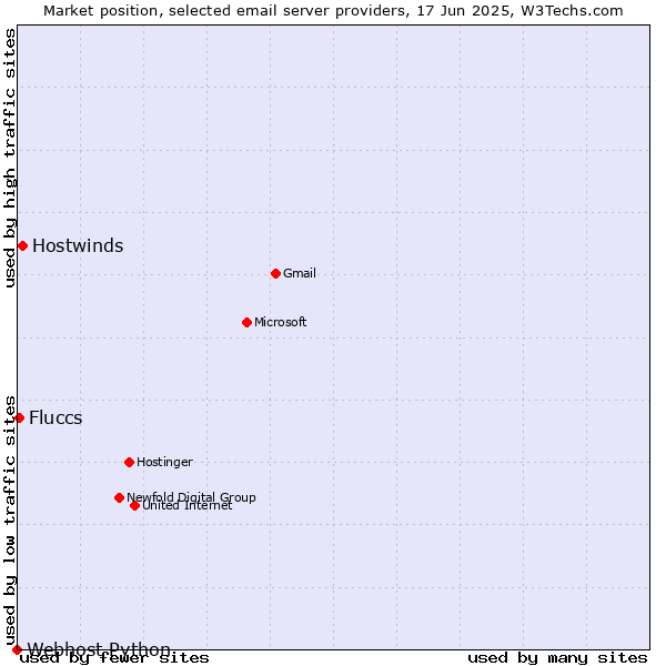 Market position of Hostwinds vs. Fluccs vs. Webhost Python