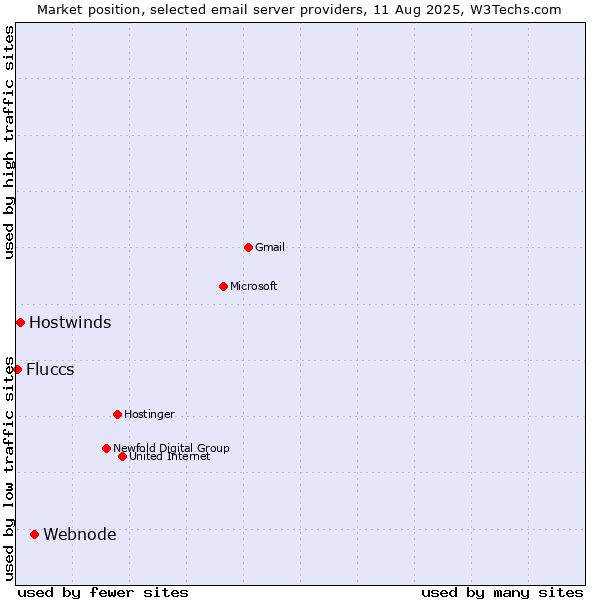 Market position of Webnode vs. Hostwinds vs. Fluccs