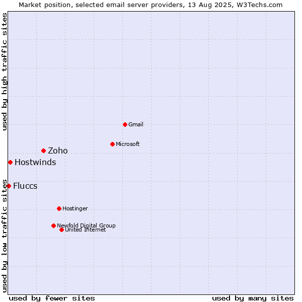Market position of Zoho vs. Hostwinds vs. Fluccs