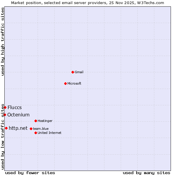 Market position of http.net vs. Fluccs vs. Octenium