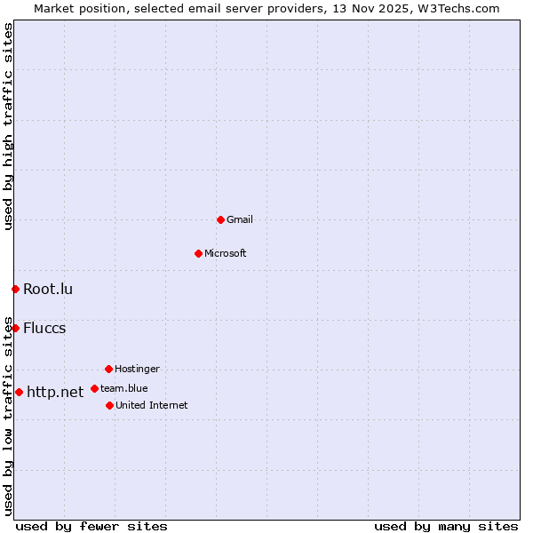 Market position of http.net vs. Fluccs vs. Root.lu