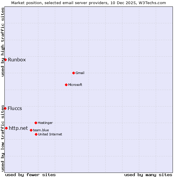 Market position of http.net vs. Runbox vs. Fluccs