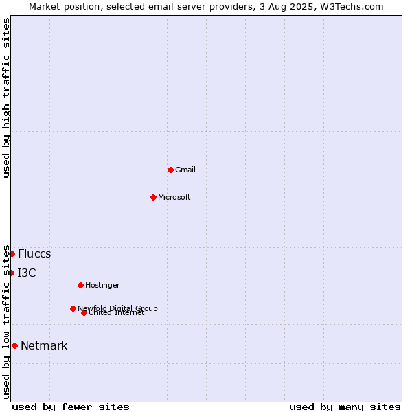 Market position of Netmark vs. Fluccs vs. I3C