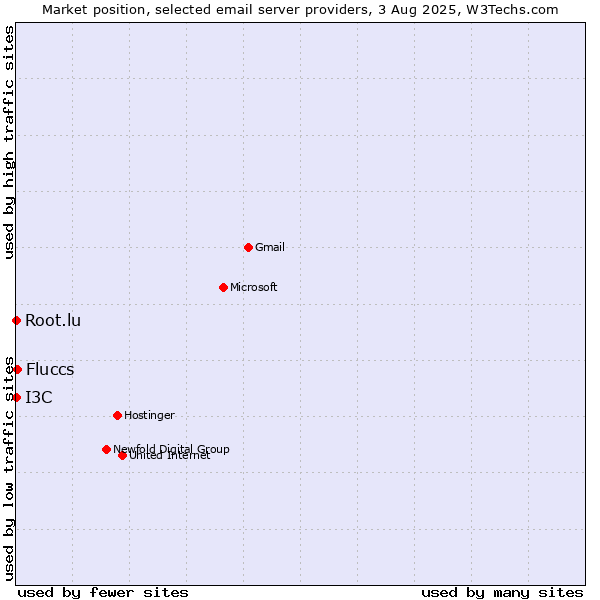 Market position of Fluccs vs. Root.lu vs. I3C