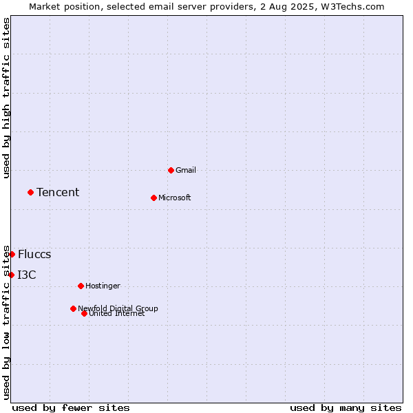 Market position of Tencent vs. Fluccs vs. I3C