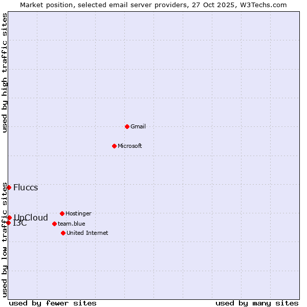 Market position of UpCloud vs. Fluccs vs. I3C