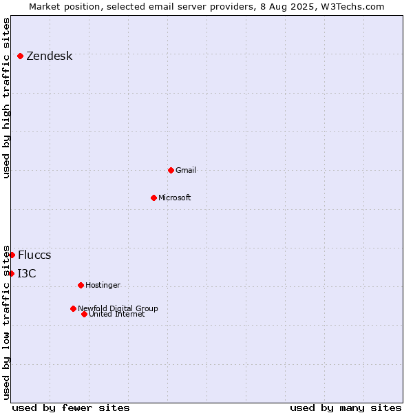 Market position of Zendesk vs. Fluccs vs. I3C