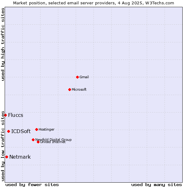 Market position of ICDSoft vs. Netmark vs. Fluccs