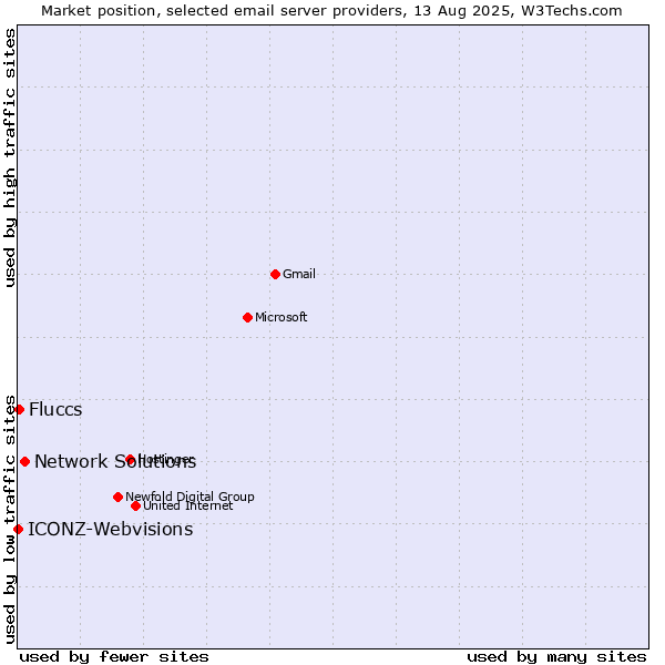 Market position of Network Solutions vs. Fluccs vs. ICONZ-Webvisions