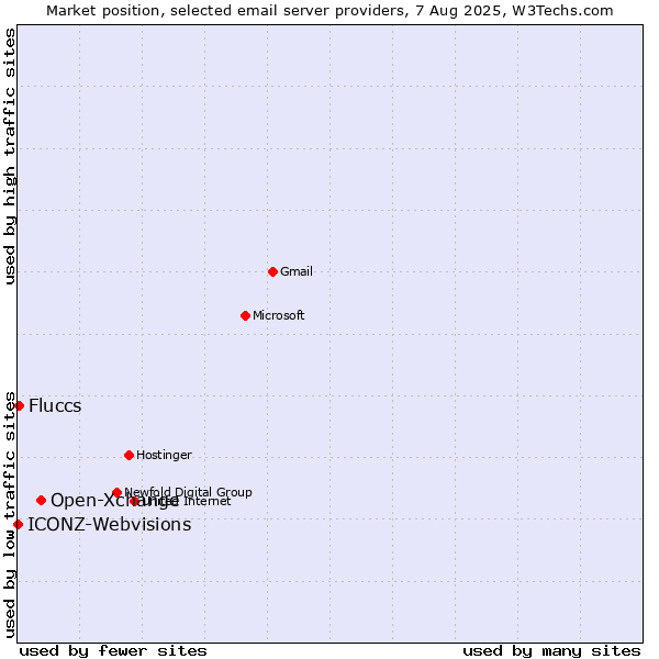 Market position of Open-Xchange vs. Fluccs vs. ICONZ-Webvisions