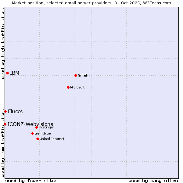 Market position of IBM vs. Fluccs vs. ICONZ-Webvisions