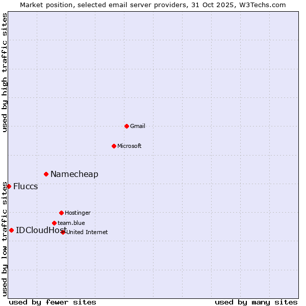 Market position of Namecheap vs. IDCloudHost vs. Fluccs