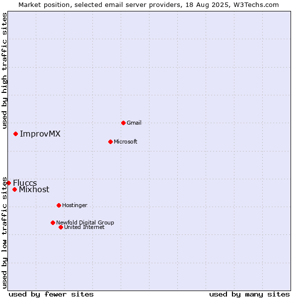 Market position of ImprovMX vs. Mixhost vs. Fluccs