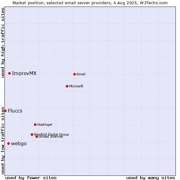 Market position of ImprovMX vs. webgo vs. Fluccs